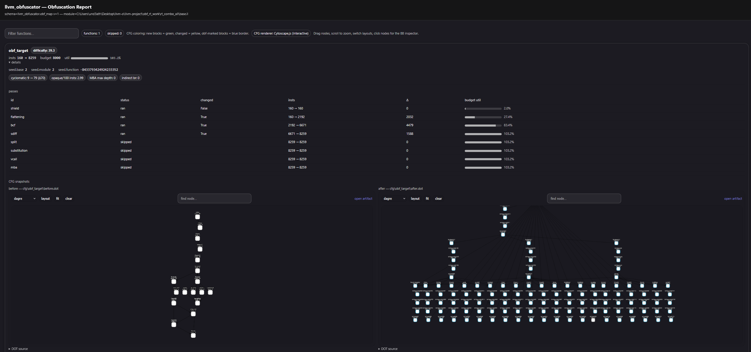 HTML obfuscation report showing per-pass instruction growth and before/after CFG panes
